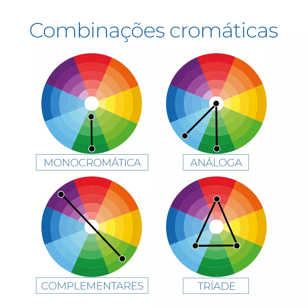 COMBINAÇÕES DE CORES – CIRCULO CROMÁTICO