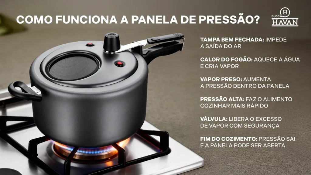Como funciona a panela de pressão? Tampa bem fechada: impede a saída do ar Calor do fogão: aquece a água e cria vapor Vapor preso: aumenta a pressão dentro da panela Pressão alta: faz o alimento cozinhar mais rápido Válvula: libera o excesso de vapor com segurança Fim do cozimento: pressão sai e a panela pode ser aberta 